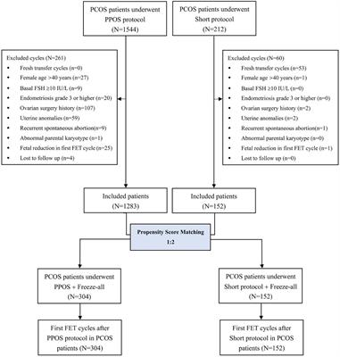 Luteinizing Hormone Suppression by Progestin-Primed Ovarian Stimulation Is Associated With Higher Implantation Rate for Patients With Polycystic Ovary Syndrome Who Underwent in vitro Fertilization/Intracytoplasmic Sperm Injection Cycles: Comparing With Short Protocol